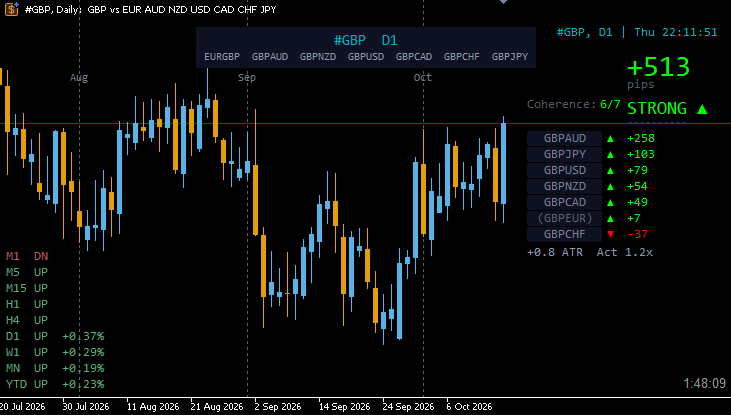 Daily chart of the GBP basket in MetaTrader 5 with the Basket Strength panel: +513 pips, coherence 6 of 7, and the seven GBP pairs listed with their pip values.