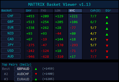 Basket Viewer panel listing the eight currency baskets with daily and session pip values, coherence and direction, and the three top pairs.